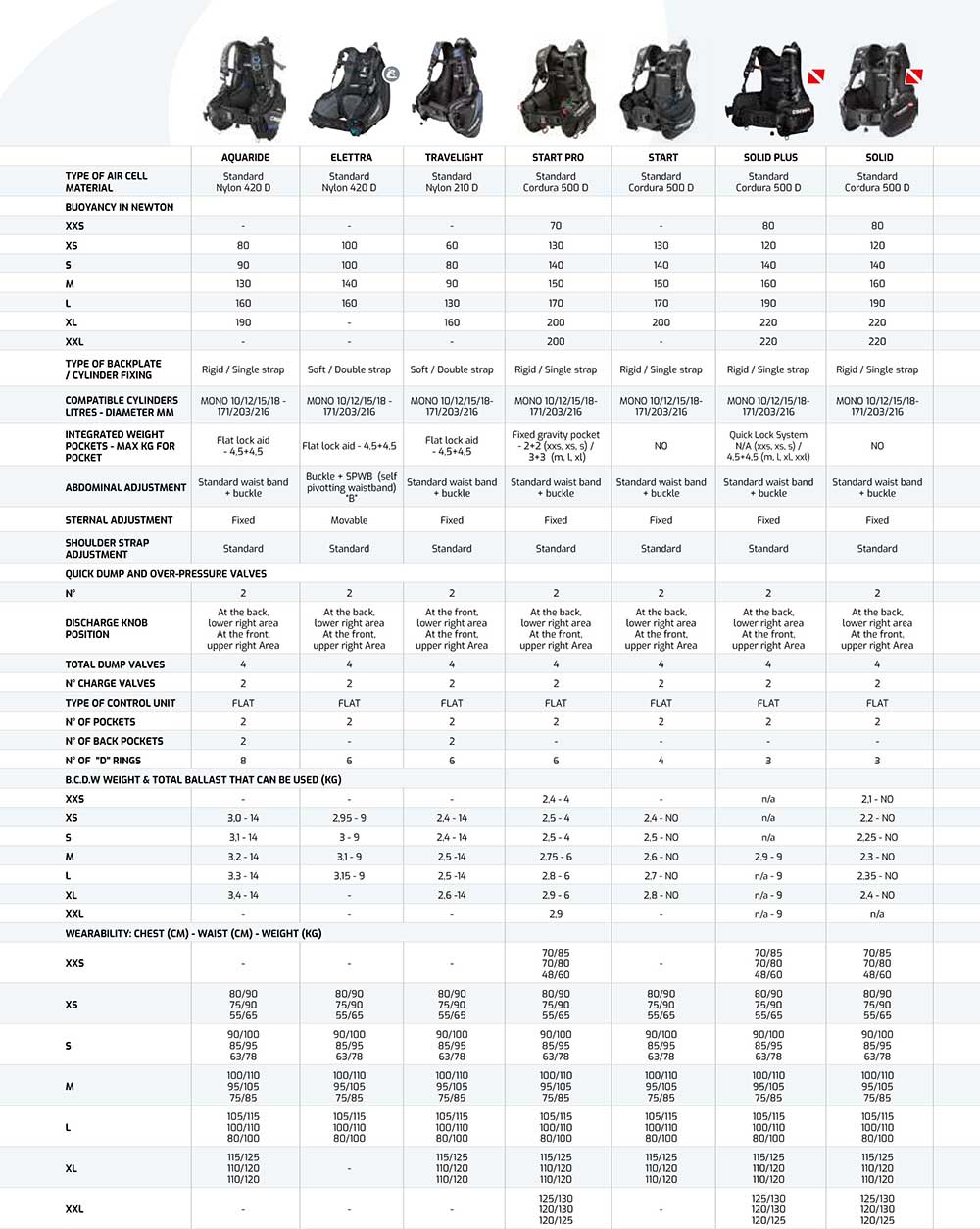 Guide tailles et comparatif gilets stabilisateurs Cressi - 2